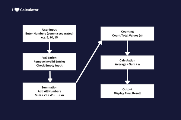 Average Calculator Working Process Diagram showing steps: user input, validation, summation, counting values, calculating average using formula, and displaying final result