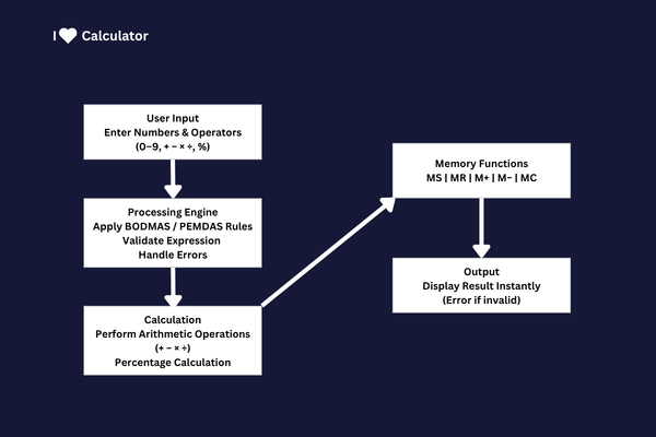 Basic Calculator Working Process Diagram showing user input, processing engine applying BODMAS PEMDAS rules, calculation operations, memory functions, and output result display