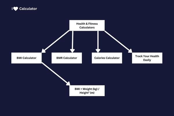 Health Fitness Calculators Diagram showing BMI formula weight divided by height squared with BMR and calorie tracking