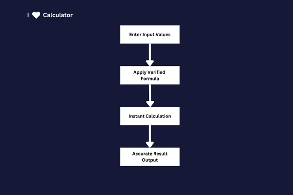 How Our Calculators Work Diagram