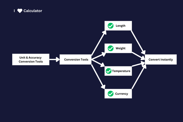 Unit & Currency Conversion Tools Diagram