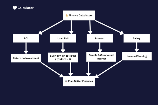 Finance Calculators Diagram showing EMI, ROI, Interest, Salary and Smart Money Planning