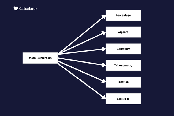 Math Calculator Categories Diagram