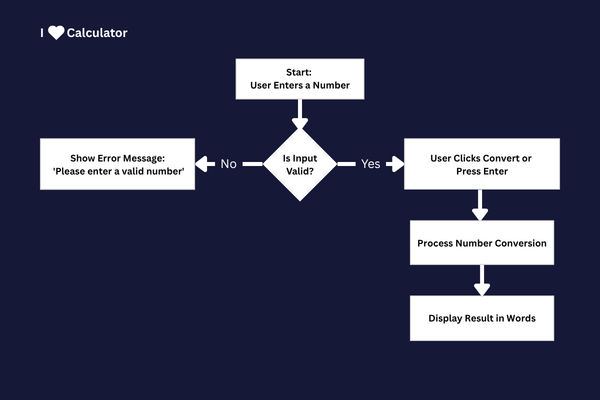 Number to Words Converter Flow Diagram