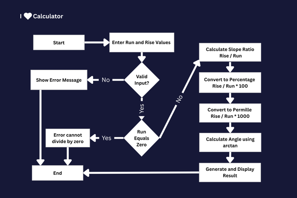 percentage slope calculator flowchart rise run angle diagram