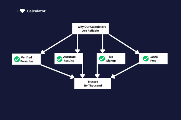 Why Our Calculators Are Reliable Diagram
