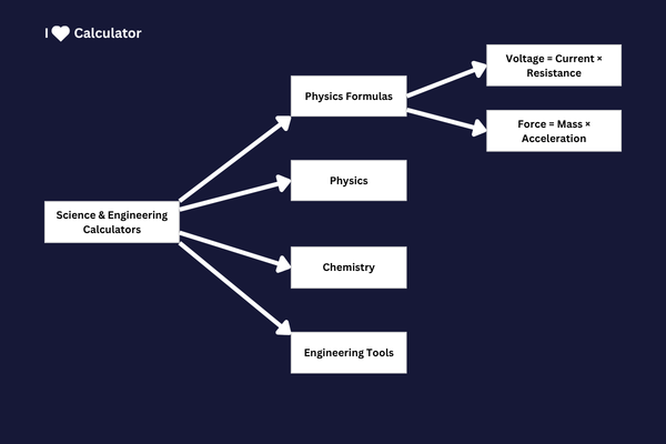 Science & Engineering Calculators Diagram