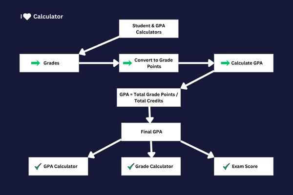 Student GPA Calculator Diagram showing GPA formula and academic tools