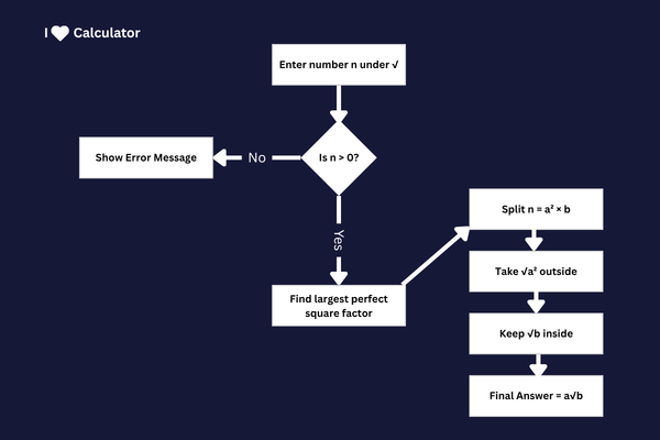 Flowchart showing how square root n is simplified into surd form